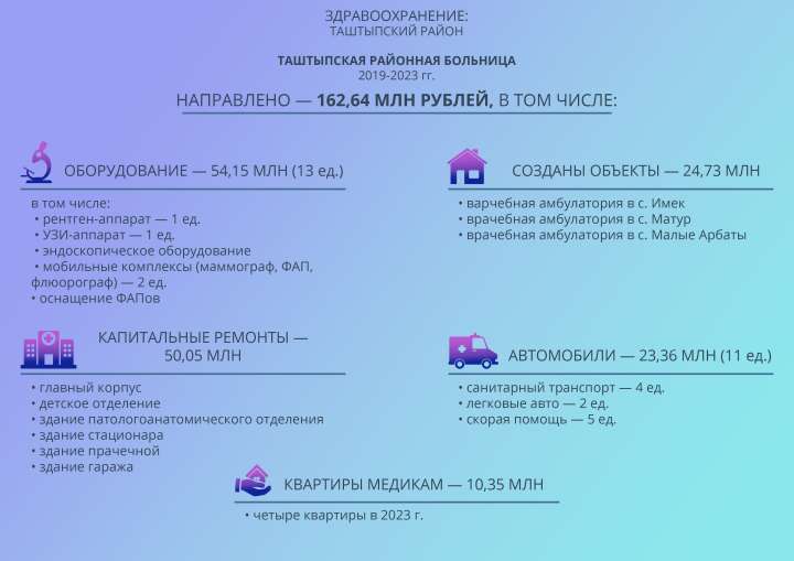 В Таштыпском районе завершают строить врачебную амбулаторию